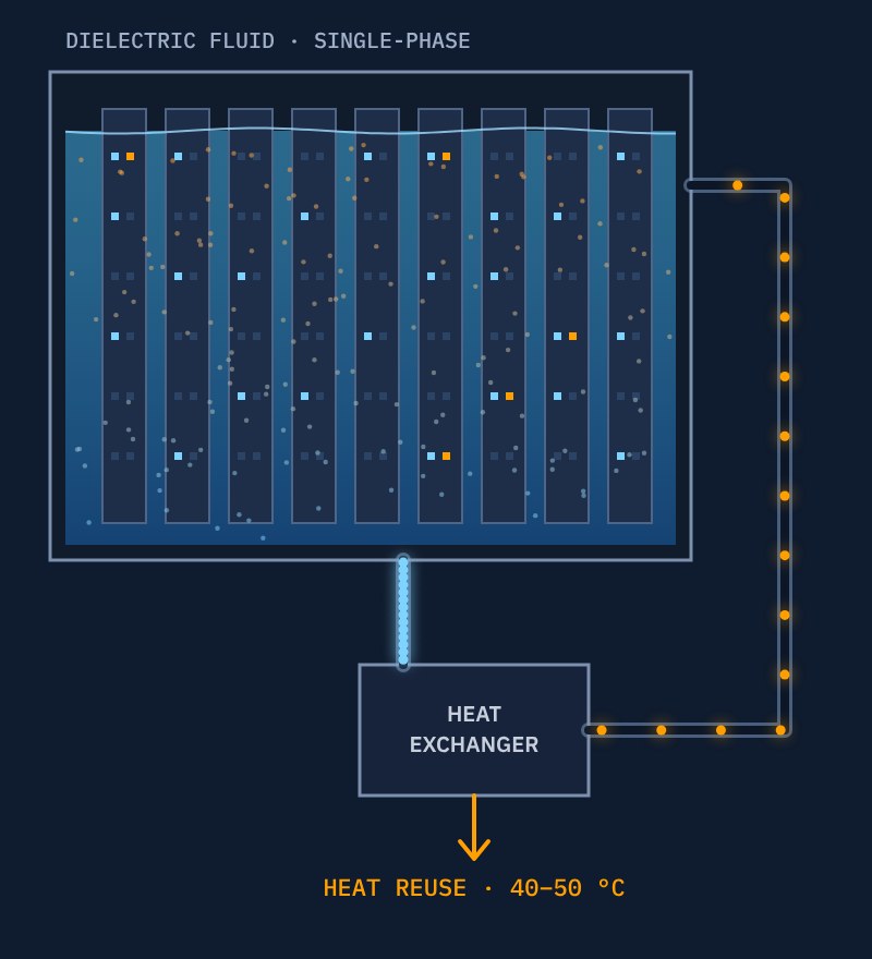 Diagram of single-phase immersion cooling: servers immersed in dielectric fluid, heat exchanger and reusable heat