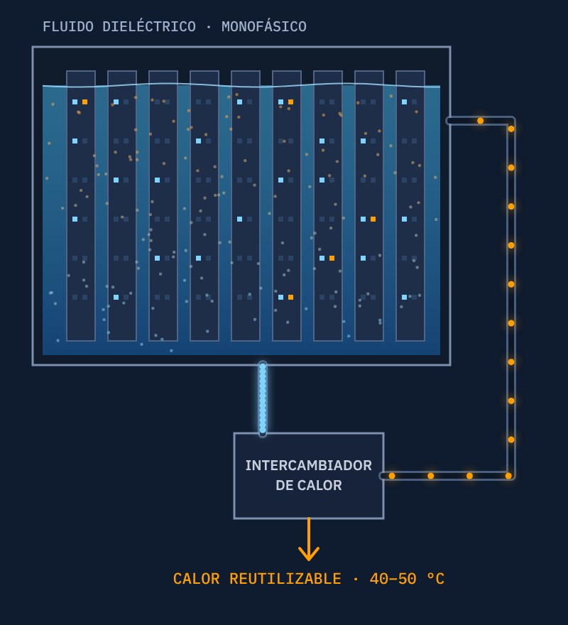 Esquema de refrigeración por inmersión monofásica: servidores sumergidos en fluido dieléctrico, intercambiador de calor y calor reutilizable