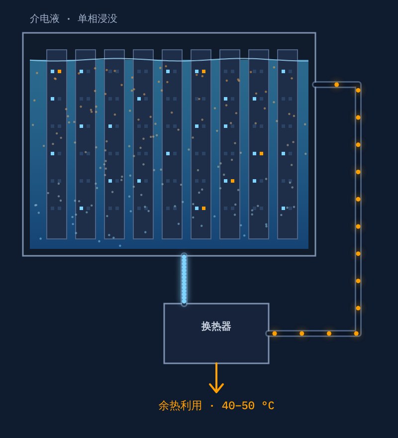 单相浸没式冷却示意图：服务器浸没于介电液中，经换热器输出可再利用的热量